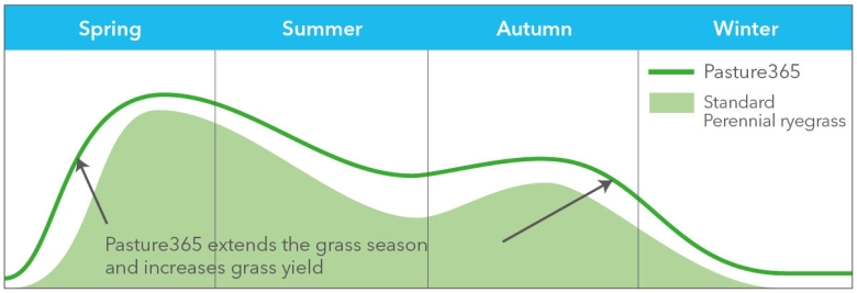 Extend your grazing season