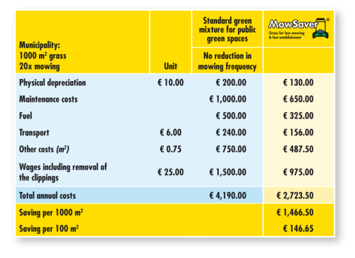TABLE_MowSaver