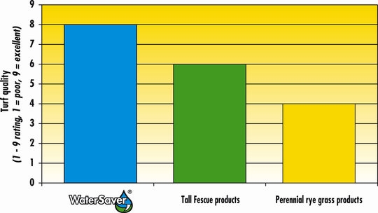 Watersaver graph
