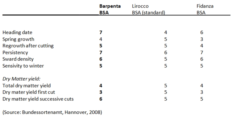 Barpenta Bundessortenamt