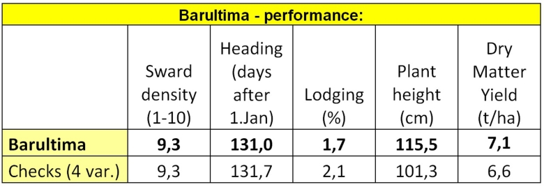 Barultima Performance table