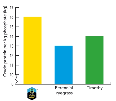 graph nutrient efficient edit
