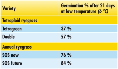 sos table germination